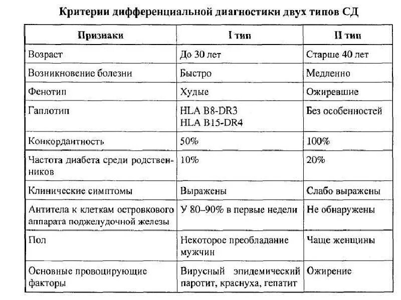 Дифференциальный диагноз сахарного диабета 1 и 2 типа. Диф диагностика сахарного диабета 2 типа. Диф диагностика сахарного диабета 1 и 2 типа. СД 2 типа дифференциальный диагноз.