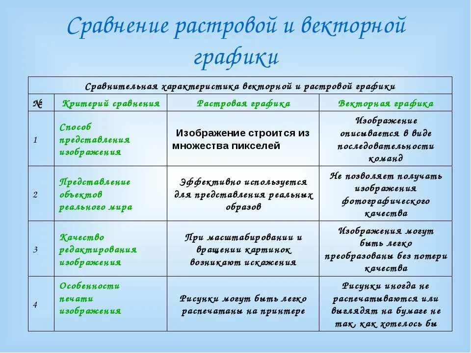 Применение растровой графики по сравнению с векторной. Таблица Растровая Векторная Фрактальная Графика. Сравнение растровой и векторной графики. Сравнение растрового и векторного изображения. Виды компьютерной графики таблица.