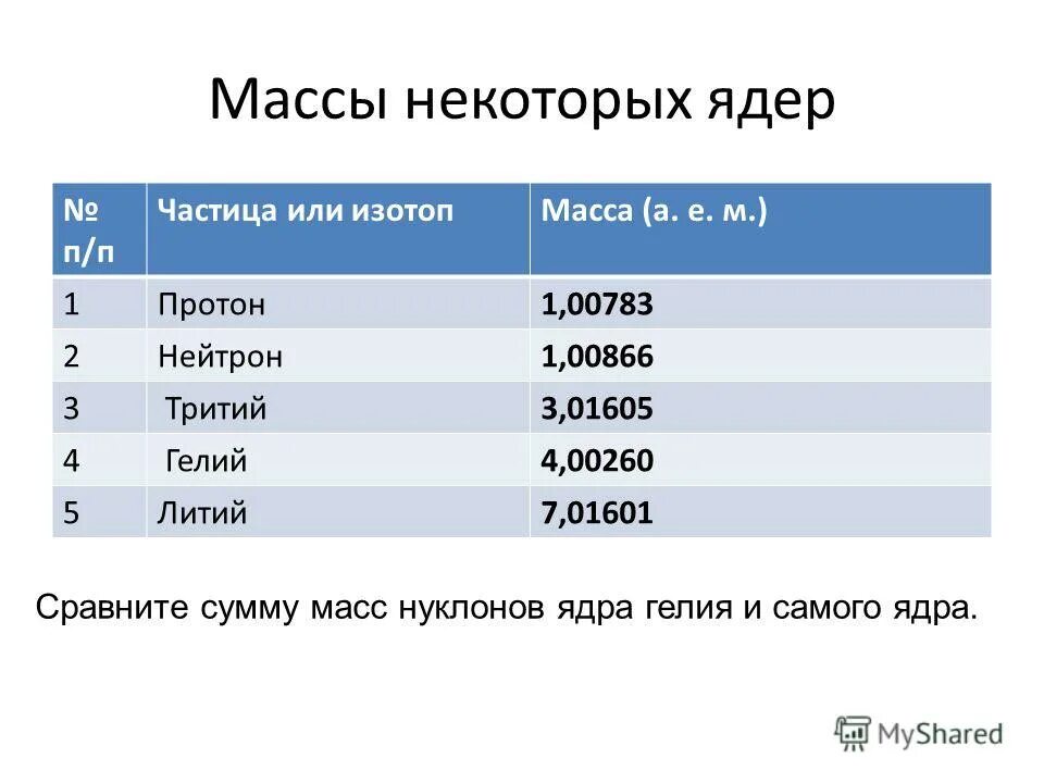 Масса лития 7 3. Масса ядра трития. Таблица масс ядер химических элементов. Масса изотопов лития. Масса изотопов лития.
