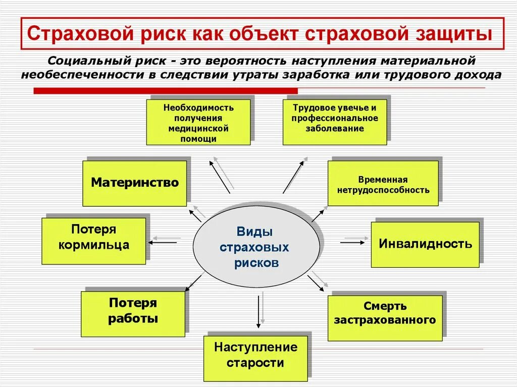 Видом социального страхового риска является
