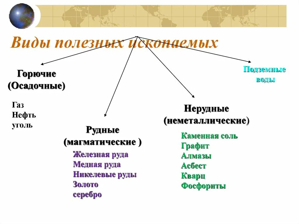 Минеральные ресурсы полезные ископаемые России. Полезные ископаемые горючие рудные нерудные. Магматические рудные полезные ископаемые. Полезные ископаемые России рудные и нерудные.