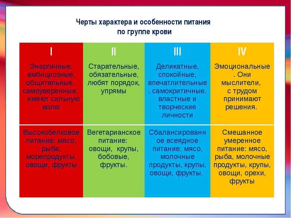 Группа крови определяет характер. Характеристика человека по группе крови. Черты характера по группе крови. Характеристика групп крови человека. Темперамент по группе крови.