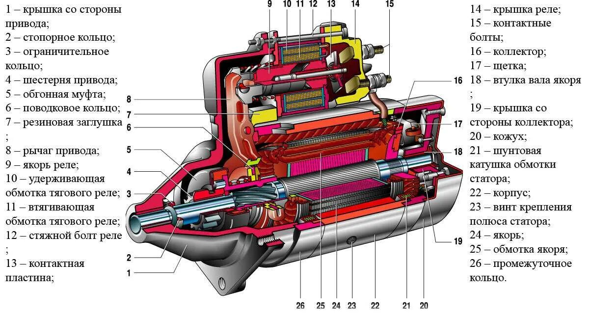 Принцип действия стартера автомобиля. Устройство принцип действия стартера. Устройство принцип действия стартера. Конструкция стартера ваз. Схема редукторного стартера ваз 2109.
