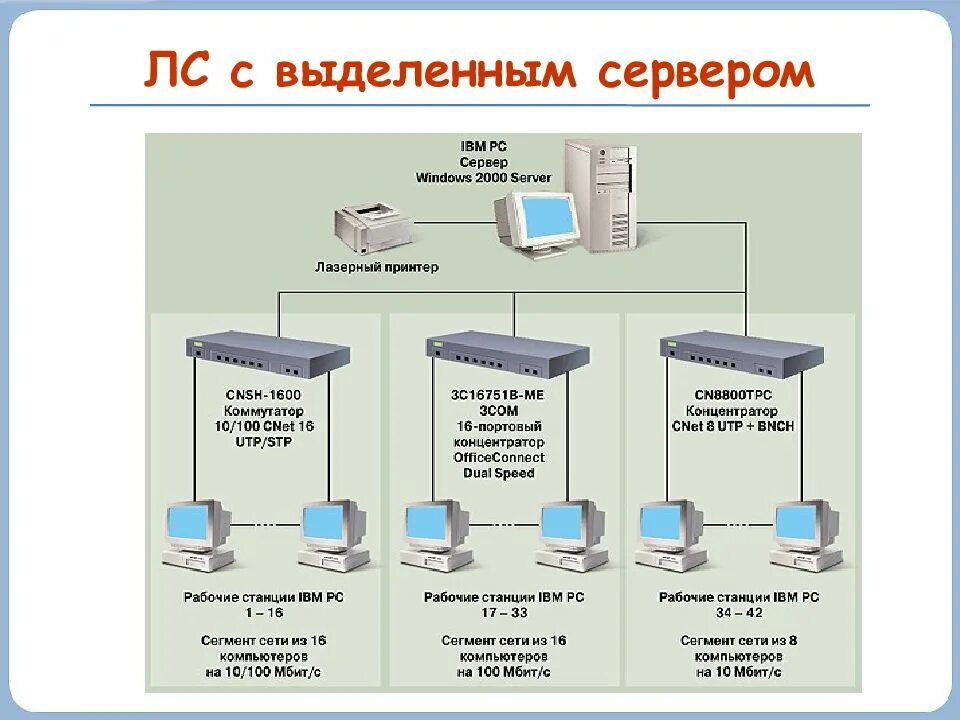 Сервер это в информатике. Сереверэто в информатике. Сенвео это в информатике. Что такое сервер простыми словами. Сеть с выделенным сервером это