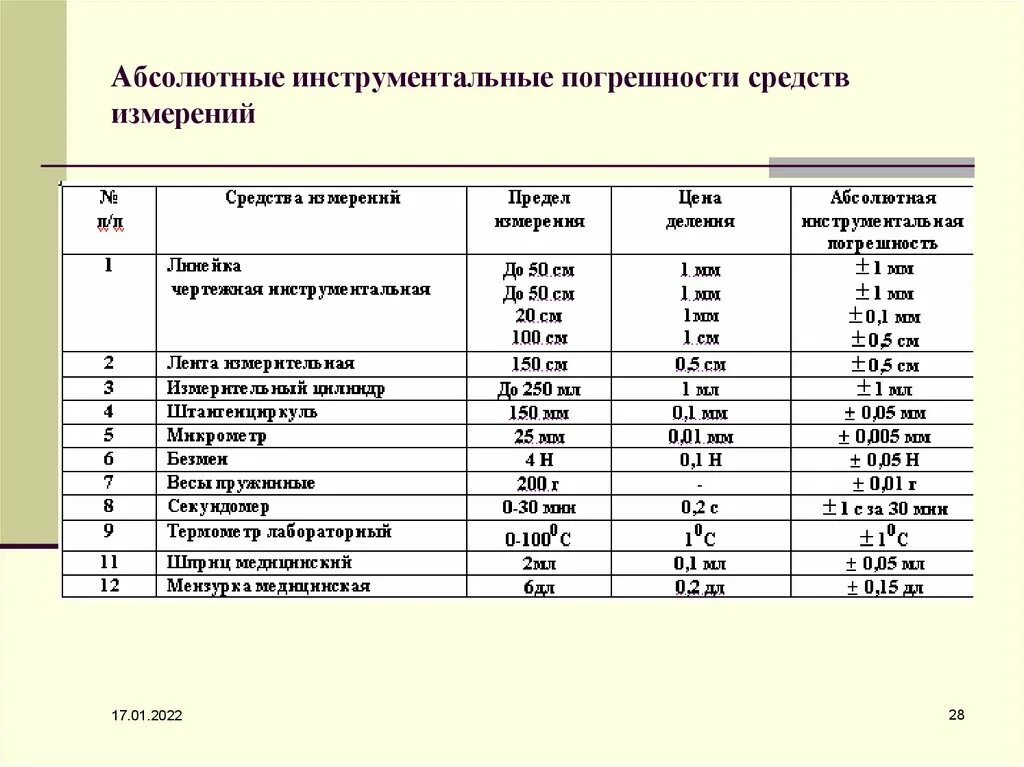 Таблица погрешностей измерения. Абсолютная погрешность измерения формула. как измерить абсолютную инструментальную погрешность. мультиметр инструментальная погрешность. абсолютная погрешность измерений определяется по формуле.