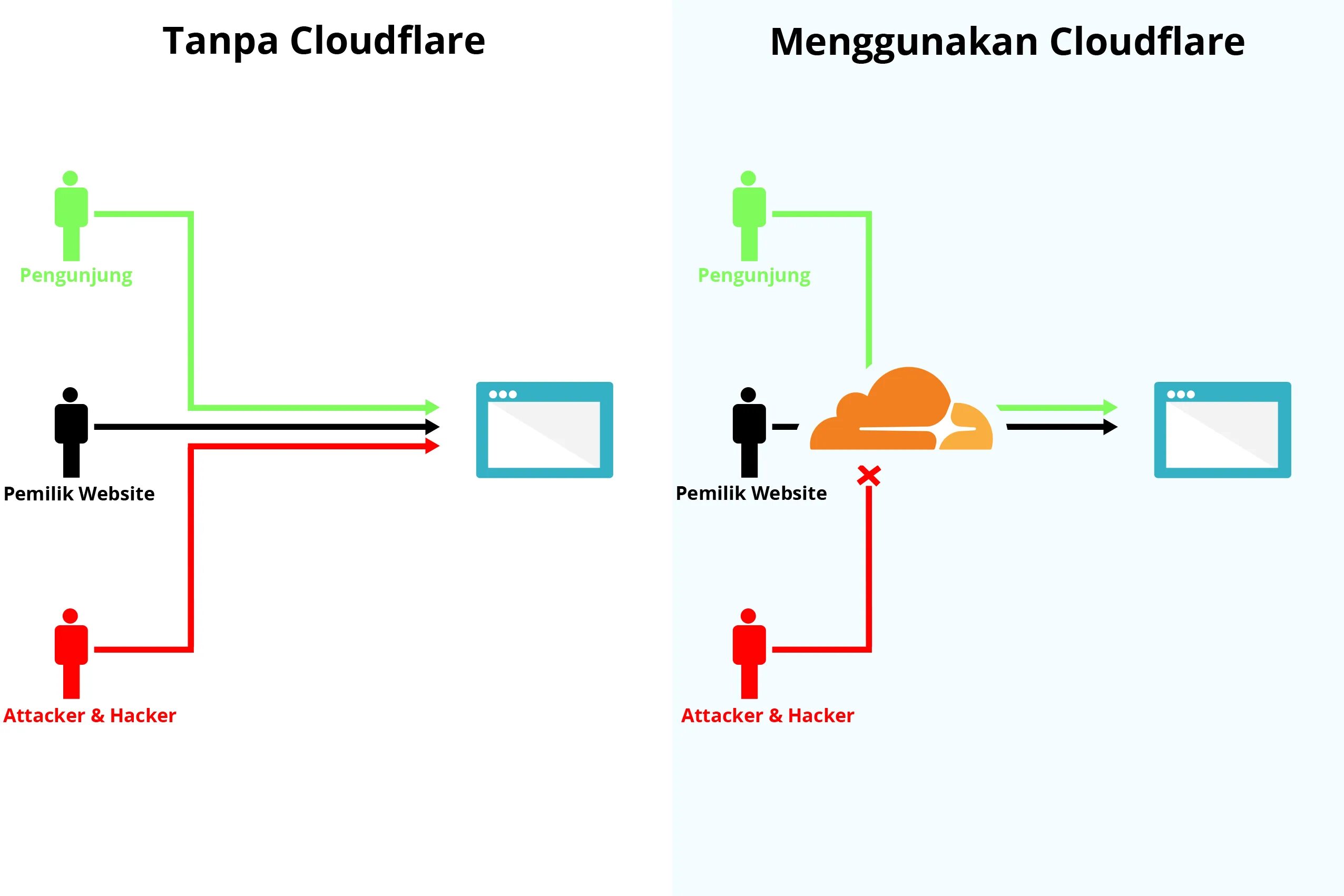 Cloudflare js. Схема работы cloudflare. cloudflare процессор. два уровня безопасности: comodo ssl и cloudflare.