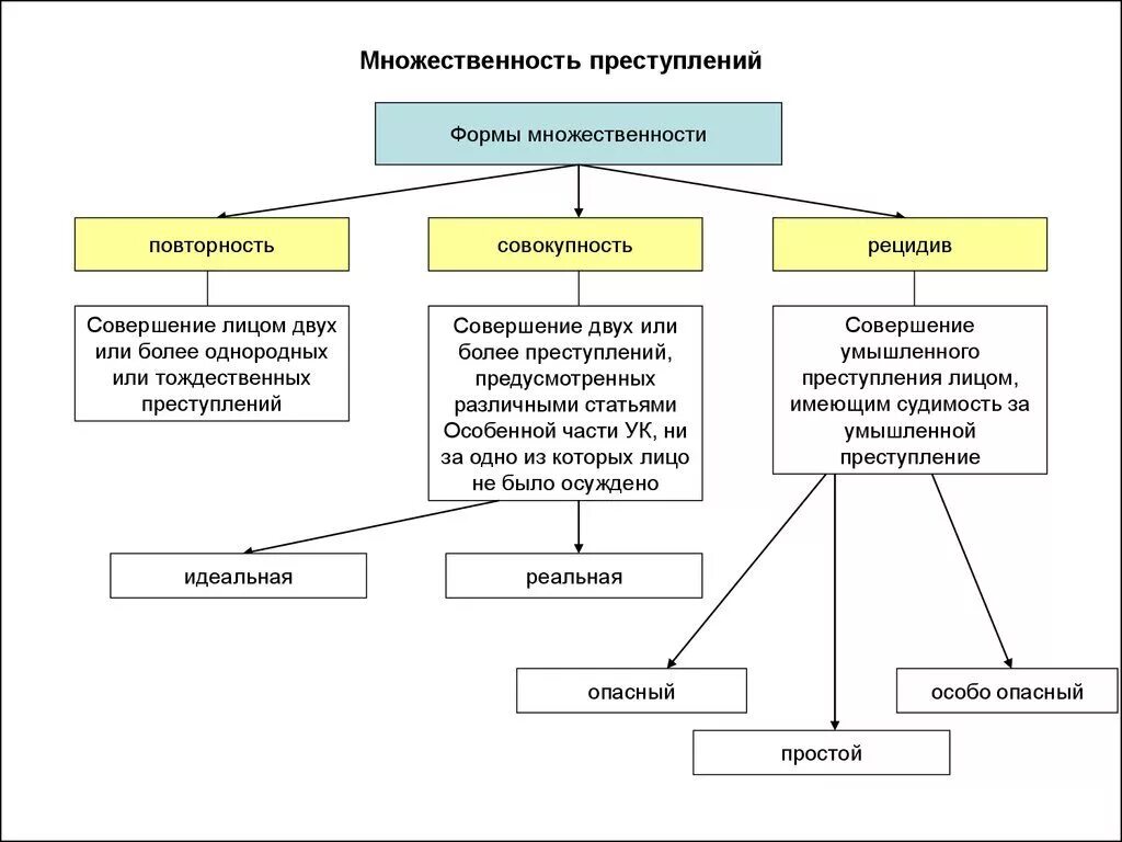 Единичное сложное преступление понятие. Виды множественности преступлений в уголовном праве. Формы множественности преступлений в уголовном. Понятие признаки и формы множественности преступлений. К виду множественности преступлений относится.