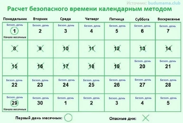 Цикл беременности после месячных рассчитать. Месячные цикл как считать калькулятор. Таблица овуляции. Как правильно посчитать цикл месячных пример. Дни беременности безопасные после месячных.