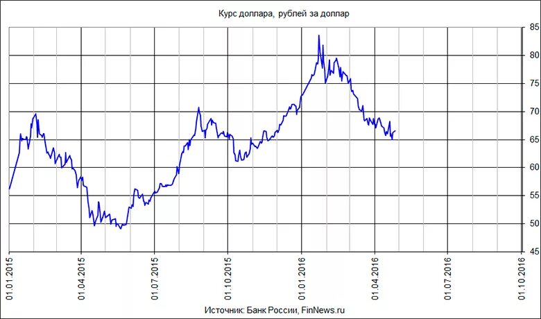 Курс доллара к рублю 2010