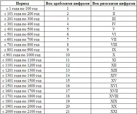 Таблица перевода веков в года. Как определить век таблица. Века таблица римскими цифрами. Таблица соотношения веков и годов.