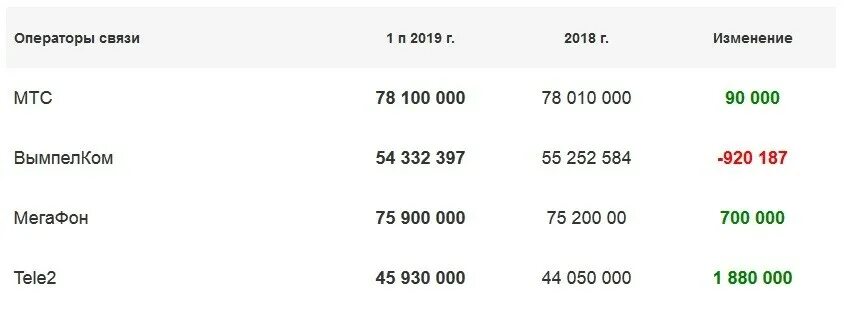 Сколько абонентов у операторов сотовой связи. Количество абонентов мобильных операторов.