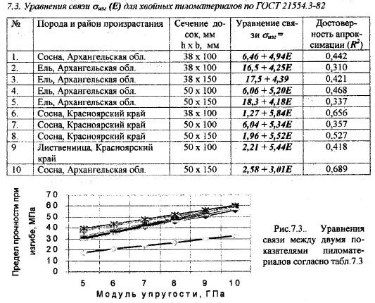 модуль упругости сосны