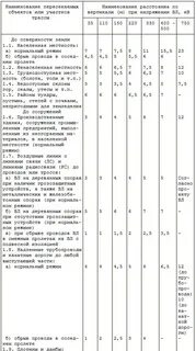 Расстояние от фундамента до фундамента сп