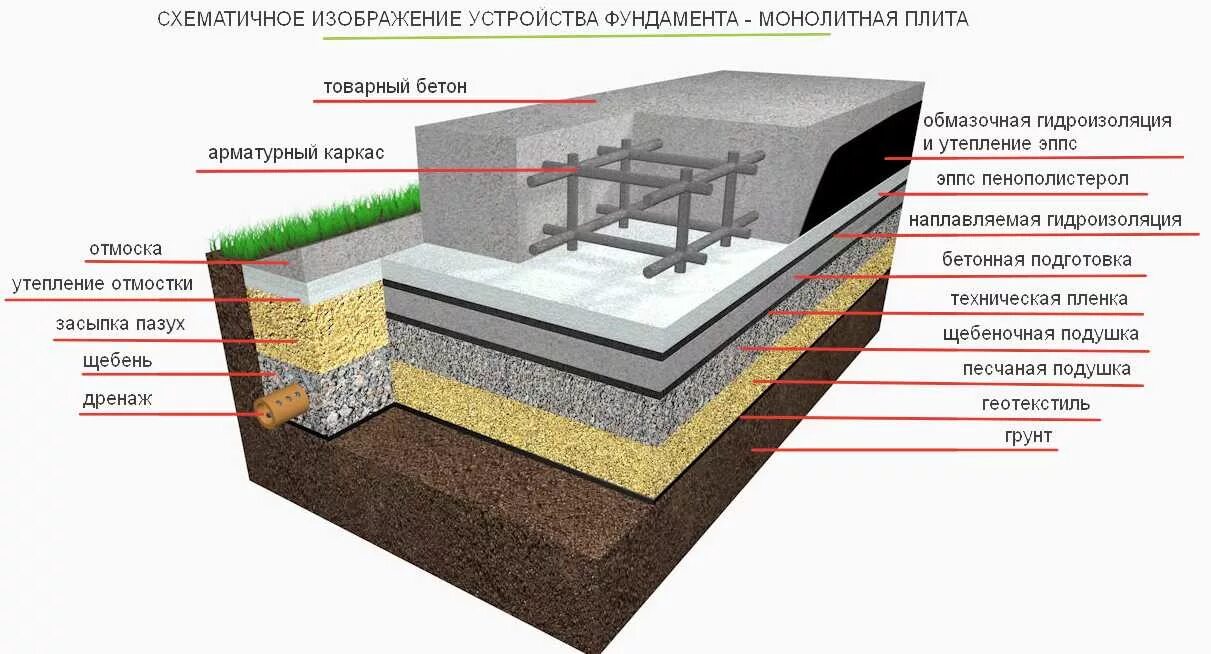 Монолитная подушка. Подготовка под фундаментную плиту схема. Схема устройства плитного монолитного фундамента. Фундамент монолитная плита схема монтажа. Схема заливки плиты фундамента.