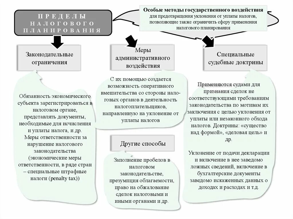 Способы уклонения от налогов. Основные способы уклонения от уплаты налогов. Пределы налогового планирования. Схемы уклонения от налогообложения.