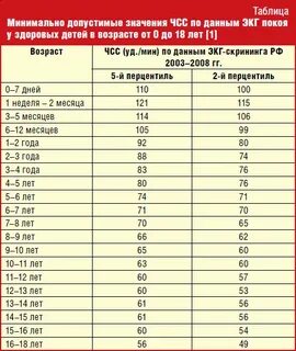 Сердцебиение ребенка 1 год