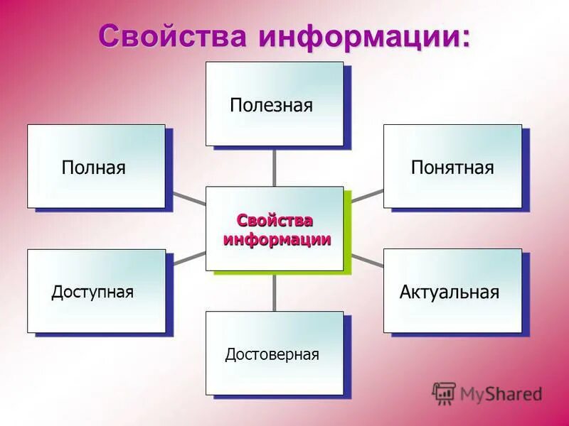 Информация ее свойства хранение обработка. Информация ее свойства хранение обработка
