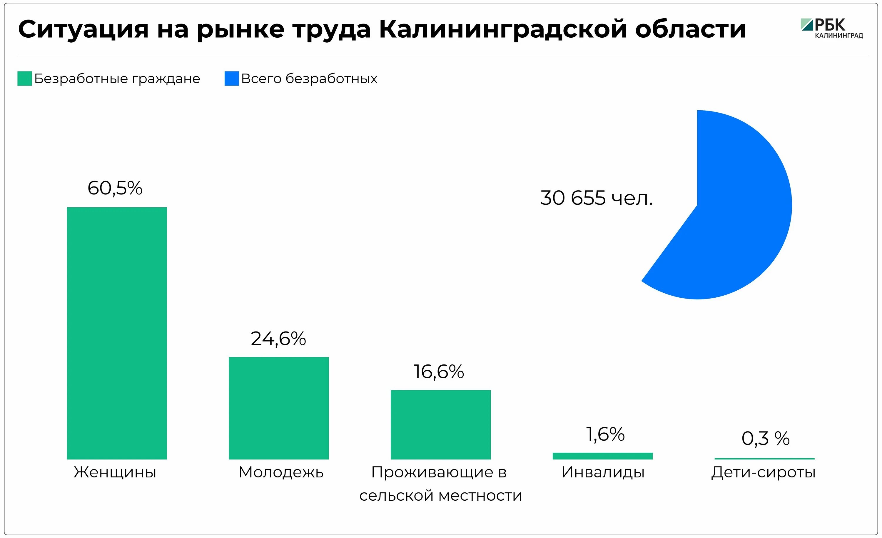 Безработица в Калининградской области. Безработица в Калининградской области 2018. Численность рабочей силы в 2020 году РБК. РБК статистика. Сайт статистики калининград