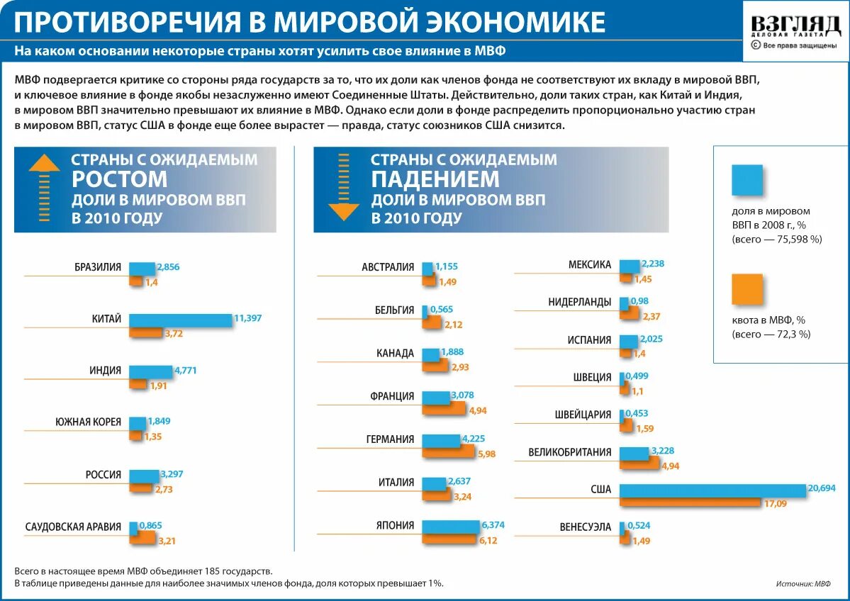 Мвф какие страны. Международный валютный фонд таблица. МВФ статистика по странам. Международный валютный фонд график. МВФ по странам.