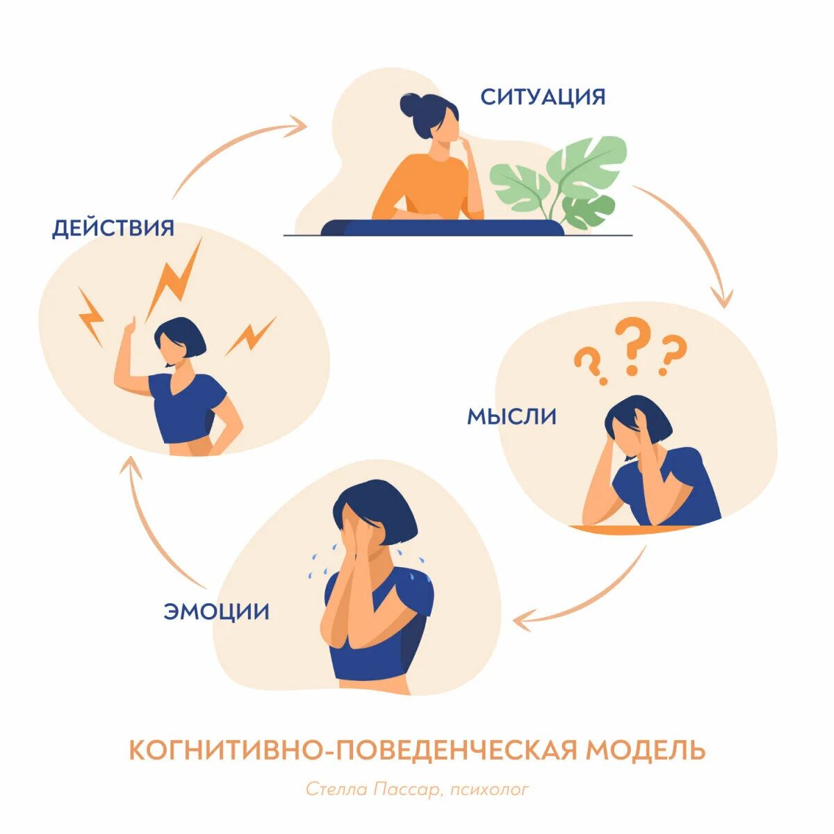 Психолог когнитивно поведенческая терапия. Когнитивно-поведенческая. Когнитивно-поведенческая психотерапия. Когнитивно-поведенческая модель. Когнитивно-поведенческий подход.