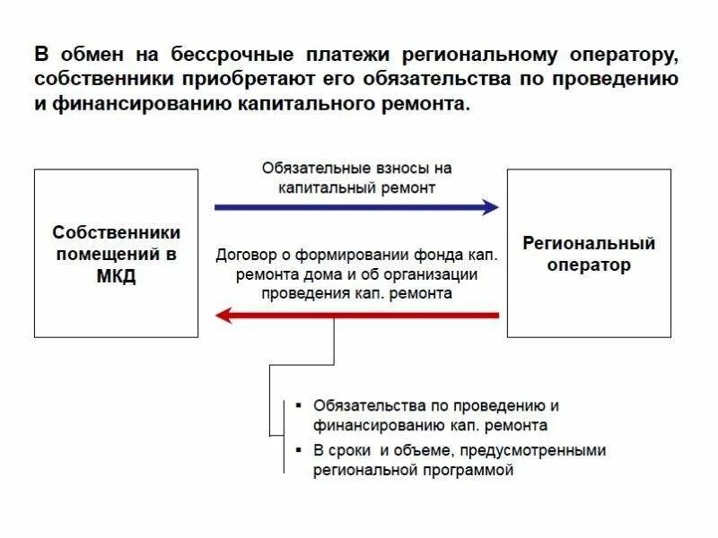Включение в региональную программу капитального ремонта. Структура фонда капитального ремонта. схема финансирования жкх. фонд капитального ремонта мкд организационная структура. фонд капитального ремонта и способ его формирования кратко.