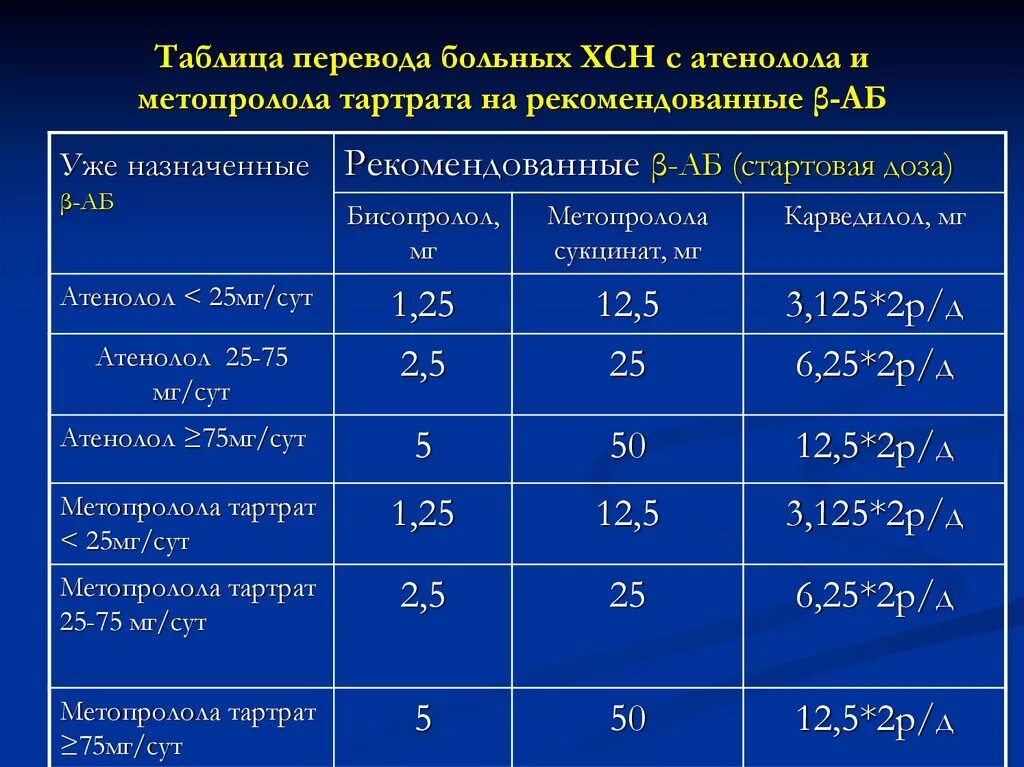 Бисопролол дозировка какие бывают. Бисопролол дозировка 1.25. Бисопролол дозировка при ИБС.