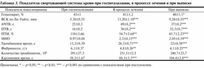 Как называется анализ на тромбы