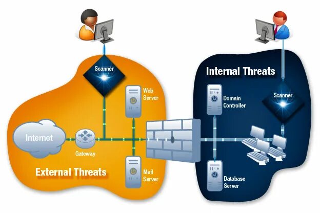 Internal testing. External threat. Сканер сервер. External and Internal threats. Internal threat.