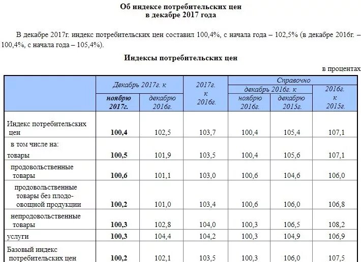 ИПЦ таблица. Индекс потребительских. Таблица ИПЦ по годам. Индекс потребительских цен.