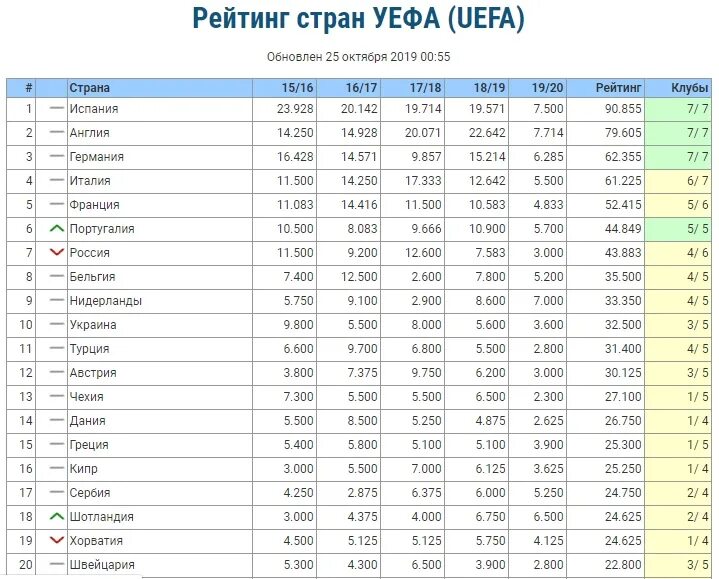 Рейтинг УЕФА. Рейтинг клубов УЕФА. УЕФА список команд. Клубный рейтинг.