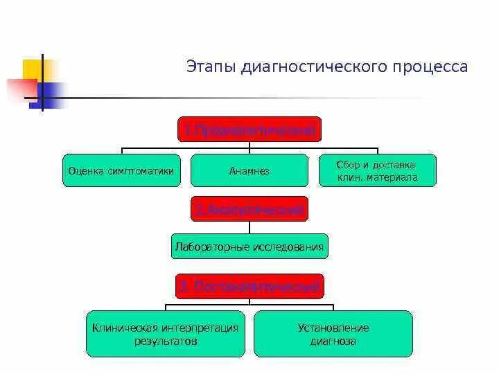 Этапы диагностического процесса. Этапы лечебно-диагностического процесса. Структура диагностического процесса. Этапы диагностического исследования. 3 этап диагностики