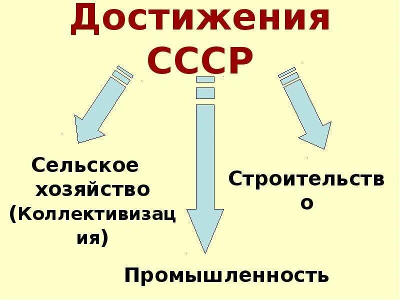 Достижения советского общества. Достижения СССР. Достижения советского времени. Достижения СССР картинки. Достижения СССР презентация.