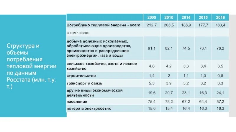 Расходы на производство воды. Структура производства тепловой энергии. Структура потребления тепловой энергии. Структура потребления тепловой электроэнергии. Потребления теплоты.