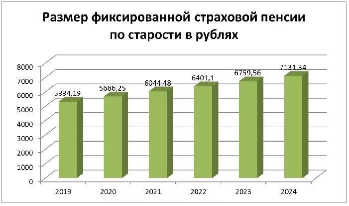 Пенсия 2020 изменения. Размер фиксированной пенсии. Размер фиксированной части пенсии по годам. Размеры фиксированной выплаты к страховой пенсии по годам. Фиксированный размер пенсии по годам.