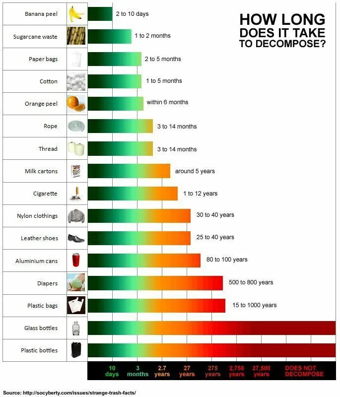 How much time how long. How long does it take for garbage to decompose. decomposition of garbage. plastic decomposition. how long does the garbage decompose?.