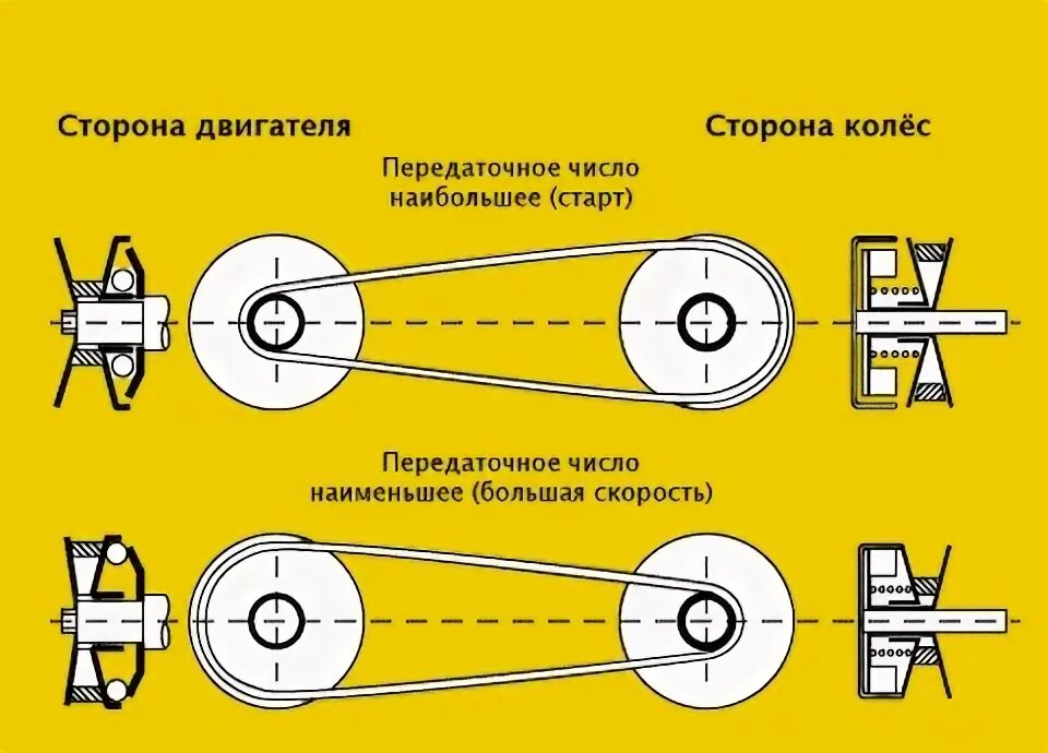 С помощью 2 шкивов. Ременная передача для увеличения числа оборотов электродвигателя. вариатор схема работы и чертежи. как уменьшить обороты с помощью шкивов. передаточное число электродвигателя.