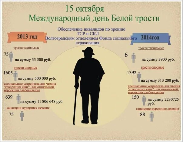 13 октября 15 года. 15 Октября день белой трости. День белой трости листовка. Международный день белой трости Международный день белой трости. Акция ко Дню белой трости.