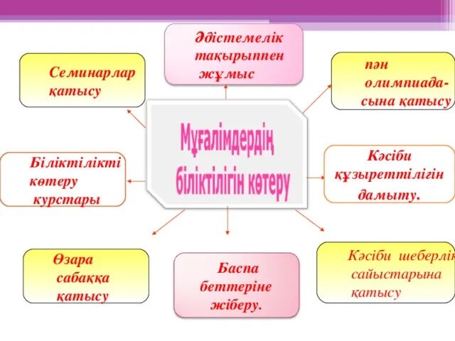 Әдістемелік папка. Семинарлар. Әдістемелік журнал. Әдістемелік кабинет емтихан.