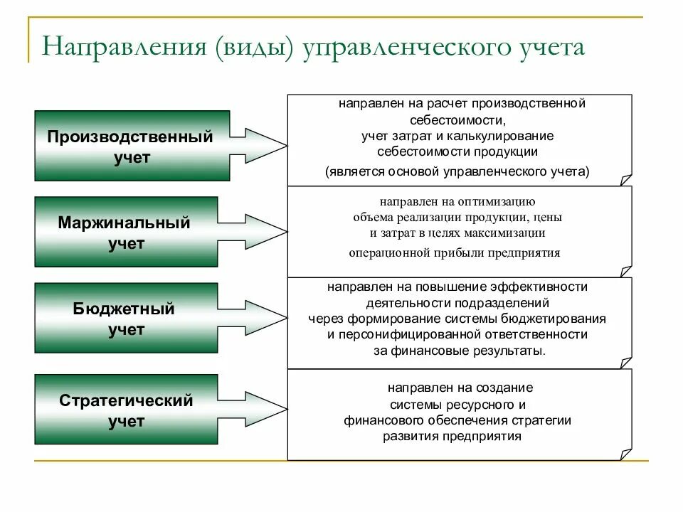 Управленческий учет финансовой деятельности. Виды управленческого учета на предприятии. Управления учет производственных затрат. Управленческий учет на производственном предприятии. Направления управленческого учета.