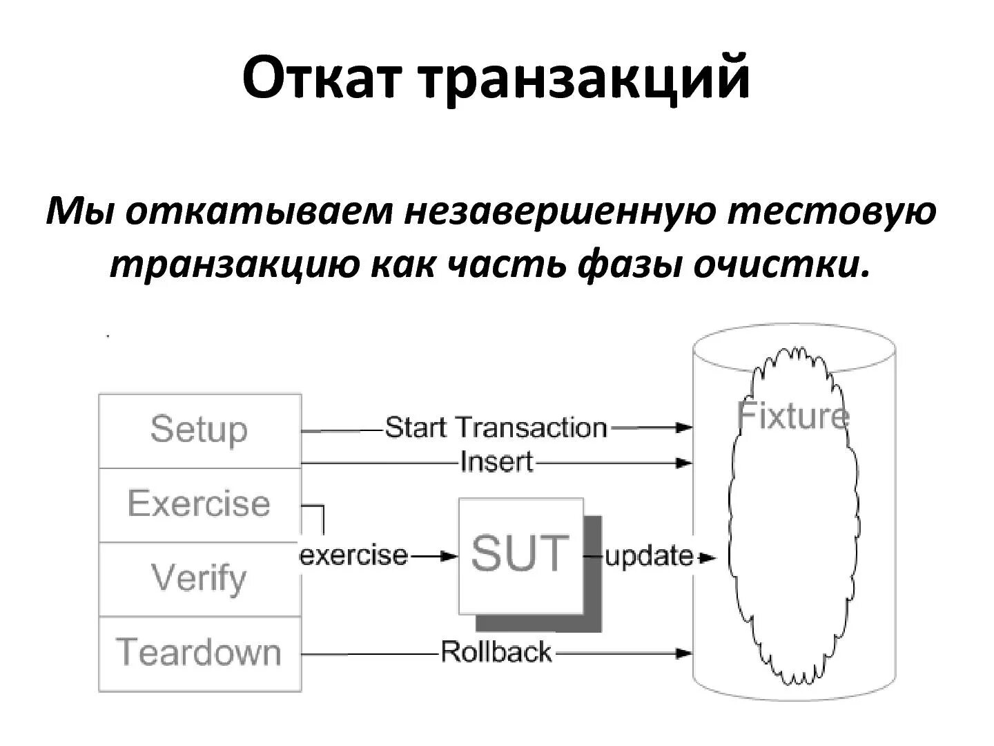 Откат телефона. Транзакция в БД. Откат базы данных. Откат транзакции осуществляется функцией. Архивы, транзакции, базы данных.