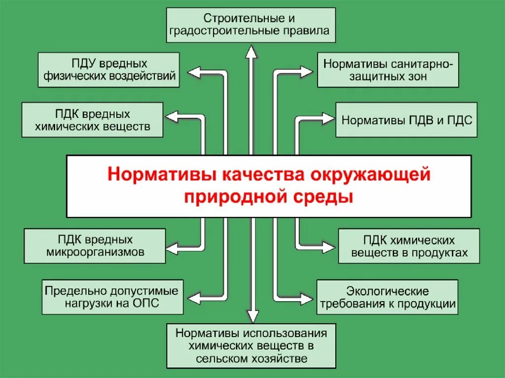 Физические показатели состояния окружающей среды. Нормативы воздействия на окружающую среду. Нормативы допустимого воздействия на окружающую среду. Нормативы предельно допустимых воздействий на природу. Нормы экологического воздействия на окружающую среду.