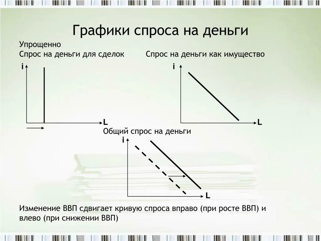 Спрос со стороны активов. Графики спроса на деньги. Спрос на деньги. Спрос на деньги график. Общий спрос на деньги график.