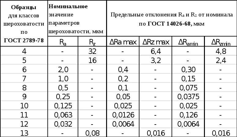 Таблица шероховатости поверхности ra и rz. RZ 80 шероховатость таблица. Чистота поверхности rz40. RZ 20 шероховатость класс точности. Ra 6/3 шероховатость класс точности.