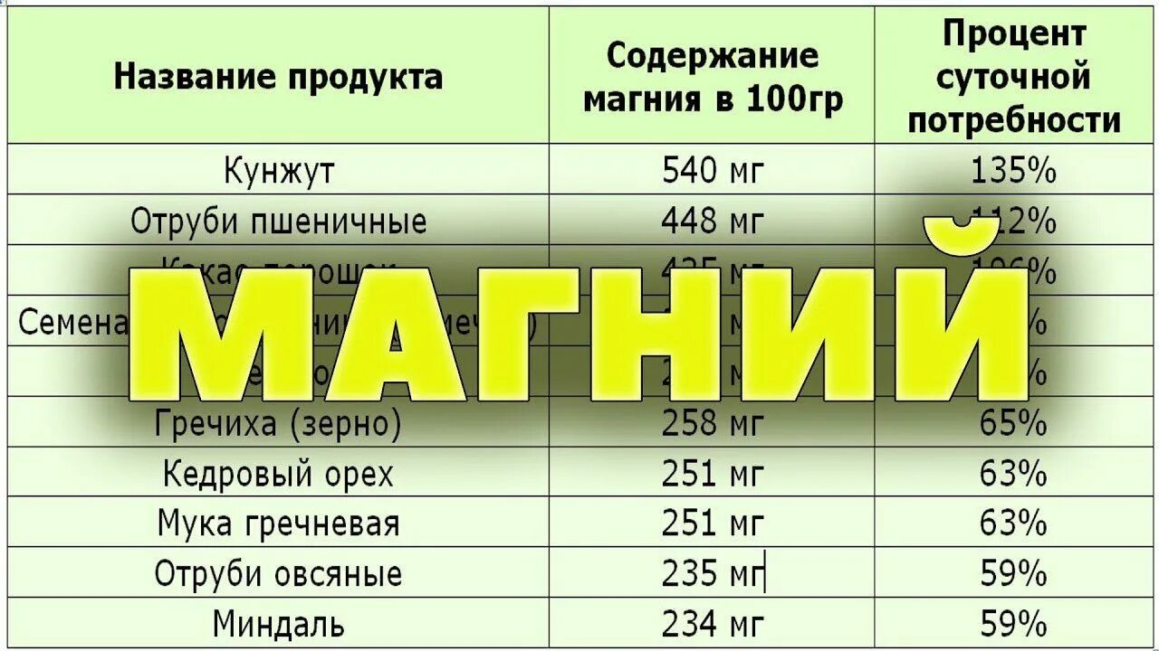 Продукты содержащие магний. Продукты с максимальным содержанием магния. Содержание магния в продуктах. Магний в пищевых продуктах таблица. Максимальное содержание магния