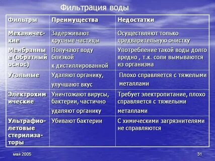 Способы фильтрации