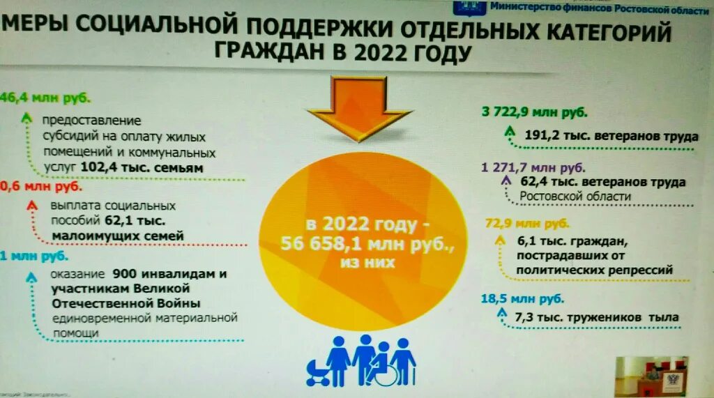 Бюджет Ростовской области на 2022. Бюджет Ростовской области на 2022 год. Бюджет Ростовской области. Бюджет Ростовской области на 2022 фото.