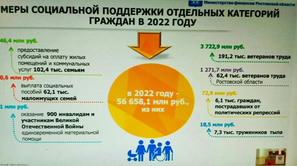 Инициативное бюджетирование в ростовской области 2024. Бюджет Ростовской области на 2022. Бюджет Ростовской области на 2022 год. Бюджет Ростовской области. Бюджет Ростовской области на 2022 фото.