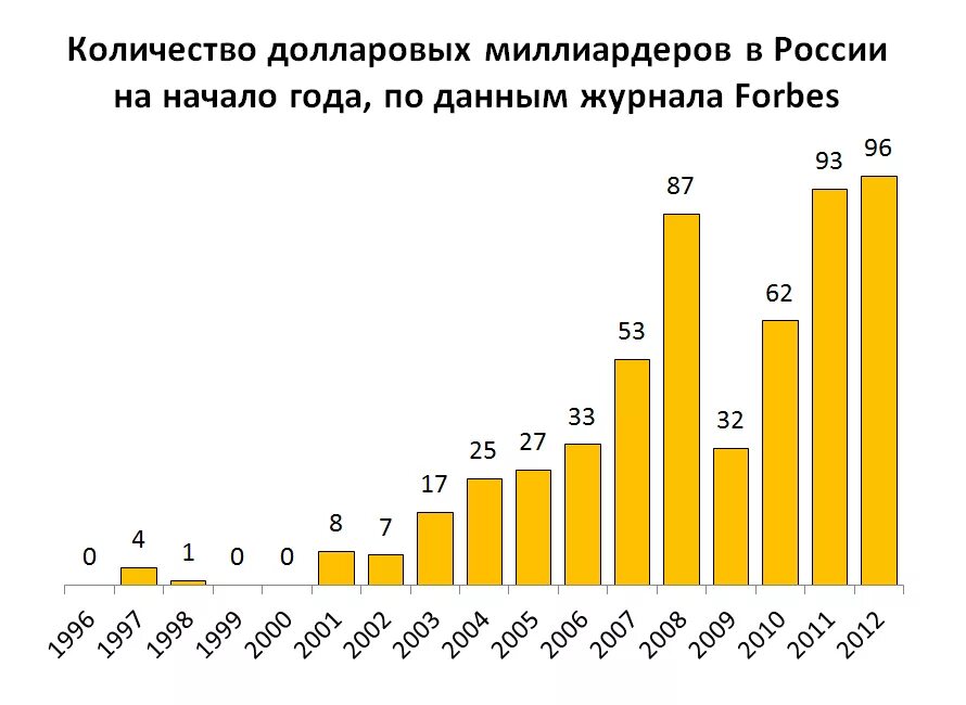 Количество миллиардеров в россии. Количество долларовых миллиардеров в России. Рост долларовых миллиардеров в России. Количество миллиардеров в РФ. Рост числа миллионеров в России.