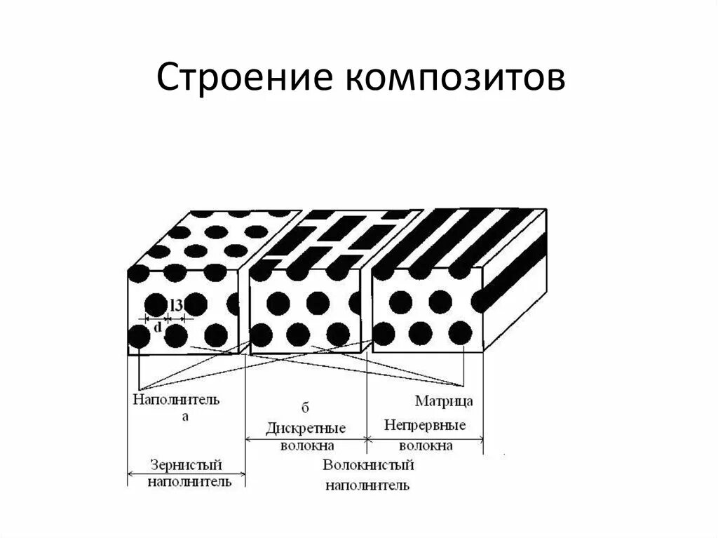 Строение композиционных материалов. Композиционные материалы матрица и армирующие элементы схема. Структура композитных полимерных материалов. Состав и строение композита.