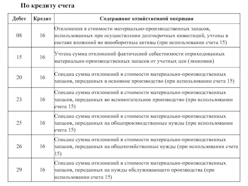 Списана сумма отклонений. Списана сумма отклонений проводка. Списаны отклонения в стоимости материалов. Списаны суммы отклонений по материалам.